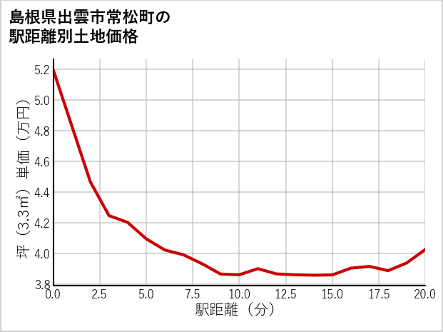 島根県出雲市常松町の徒歩距離別の土地坪単価