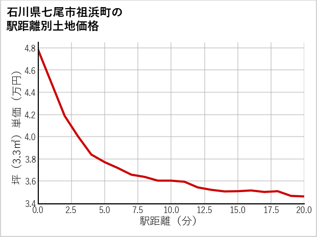 石川県七尾市祖浜町の徒歩距離別の土地坪単価
