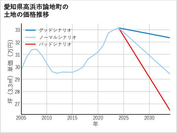 愛知県高浜市論地町の土地価格推移