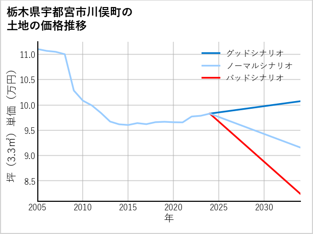 栃木県宇都宮市川俣町の土地価格推移