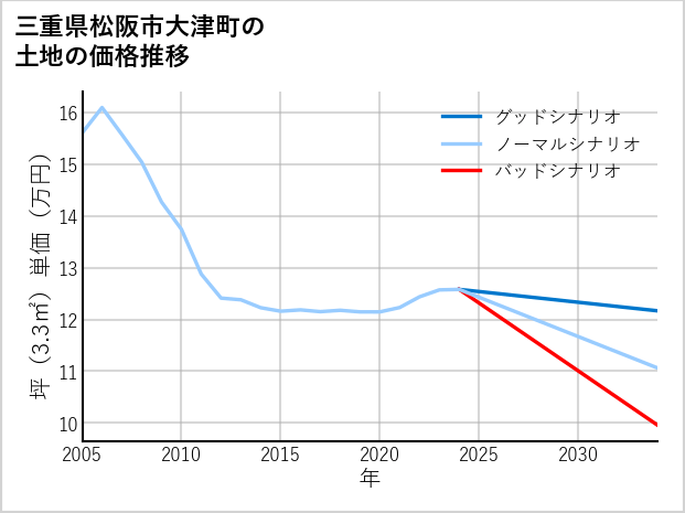 三重県松阪市大津町の土地価格推移
