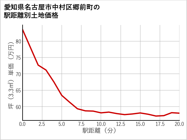 愛知県名古屋市中村区郷前町の徒歩距離別の土地坪単価