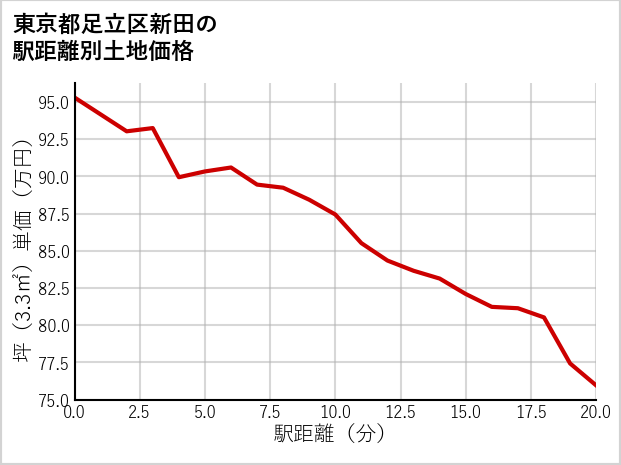 東京都足立区新田の徒歩距離別の土地坪単価