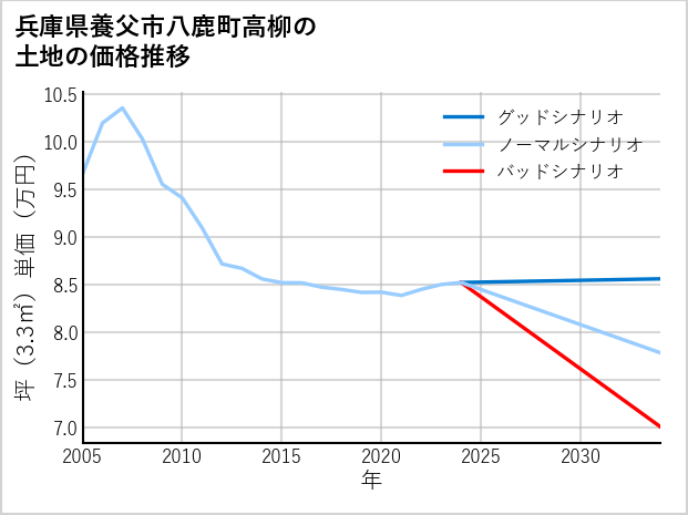 兵庫県養父市八鹿町高柳の土地価格推移