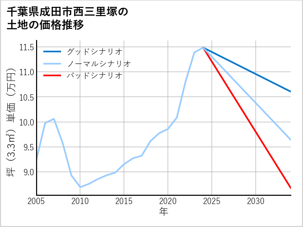 千葉県成田市西三里塚の土地価格推移