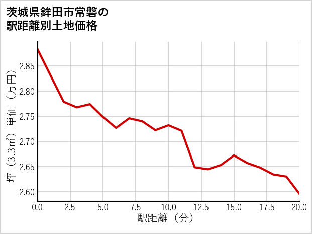 茨城県鉾田市常磐の徒歩距離別の土地坪単価