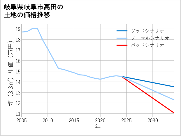 岐阜県岐阜市高田の土地価格推移