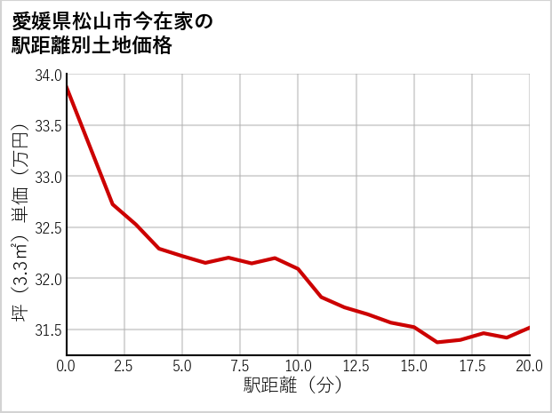 愛媛県松山市今在家の徒歩距離別の土地坪単価