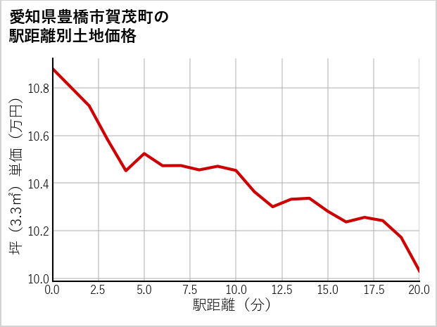 愛知県豊橋市賀茂町の徒歩距離別の土地坪単価