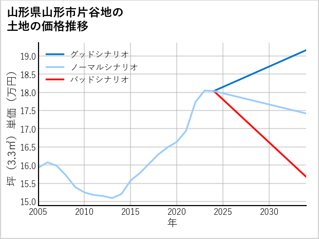 山形県山形市片谷地の土地価格推移