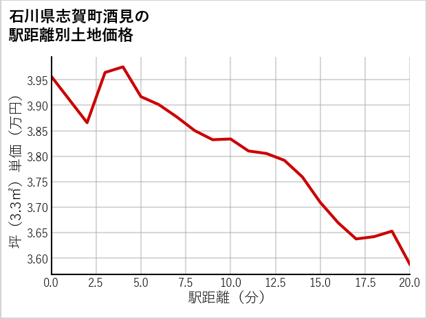 石川県志賀町酒見の徒歩距離別の土地坪単価