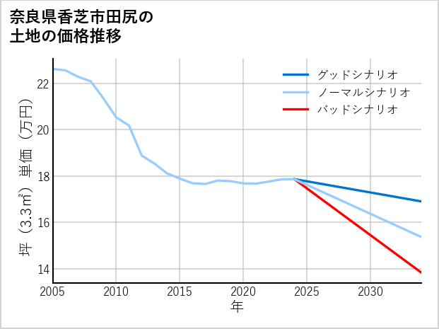 奈良県香芝市田尻の土地価格推移