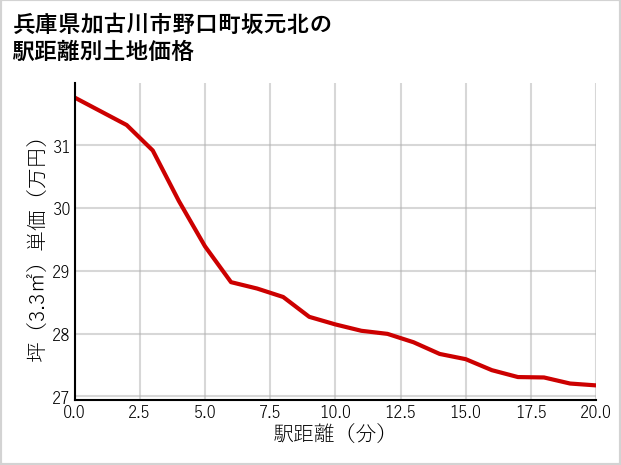 兵庫県加古川市野口町坂元北の徒歩距離別の土地坪単価