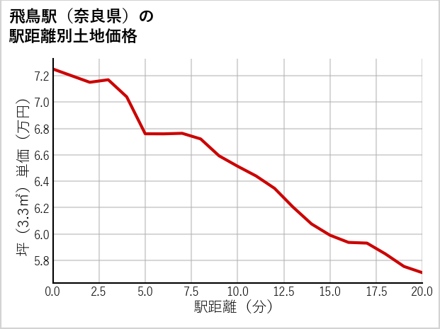 飛鳥駅（奈良県）の徒歩距離別の土地坪単価