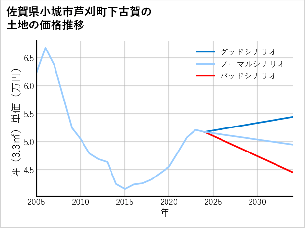 佐賀県小城市芦刈町下古賀の土地価格推移