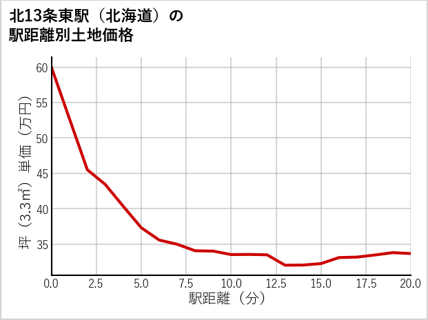 北13条東駅（北海道）の徒歩距離別の土地坪単価
