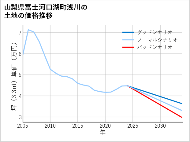 山梨県富士河口湖町浅川の土地価格推移