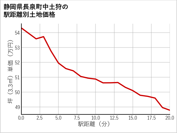 静岡県長泉町中土狩の徒歩距離別の土地坪単価