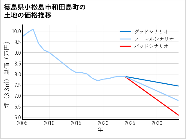 徳島県小松島市和田島町の土地価格推移