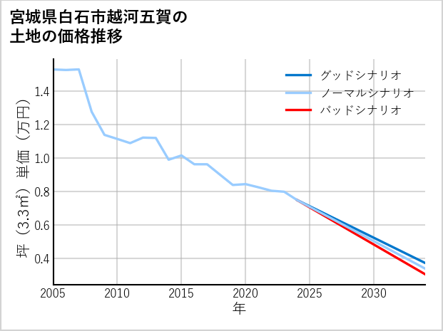 宮城県白石市越河五賀の土地価格推移