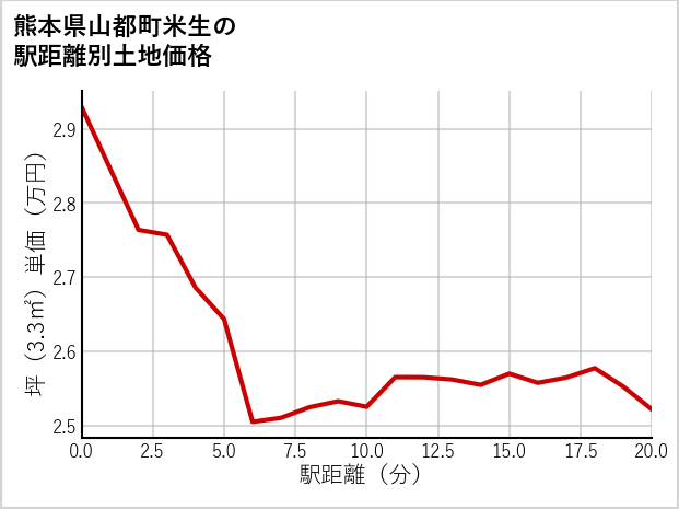 熊本県山都町米生の徒歩距離別の土地坪単価