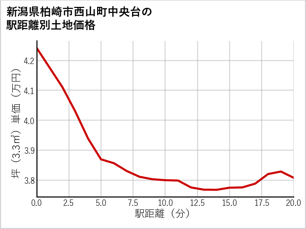 新潟県柏崎市西山町中央台の徒歩距離別の土地坪単価