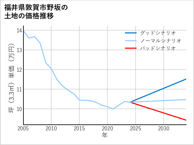 福井県敦賀市野坂の土地価格推移