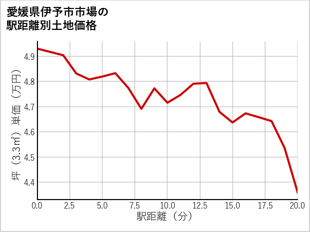 愛媛県伊予市市場の徒歩距離別の土地坪単価
