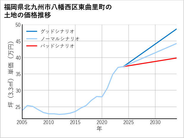 福岡県北九州市八幡西区東曲里町の土地価格推移