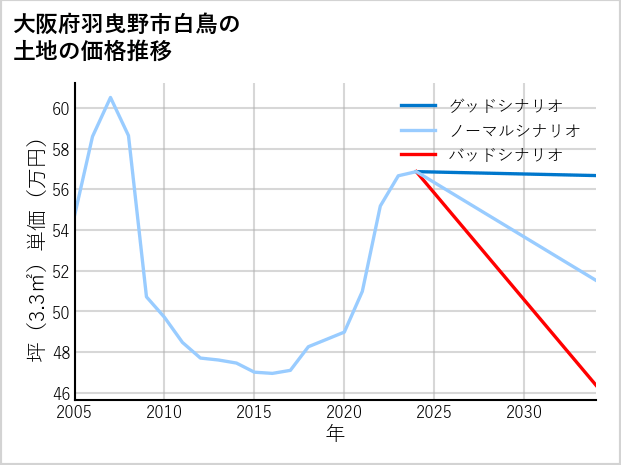 大阪府羽曳野市白鳥の土地価格推移