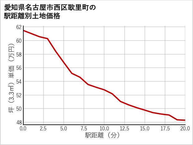 愛知県名古屋市西区歌里町の徒歩距離別の土地坪単価