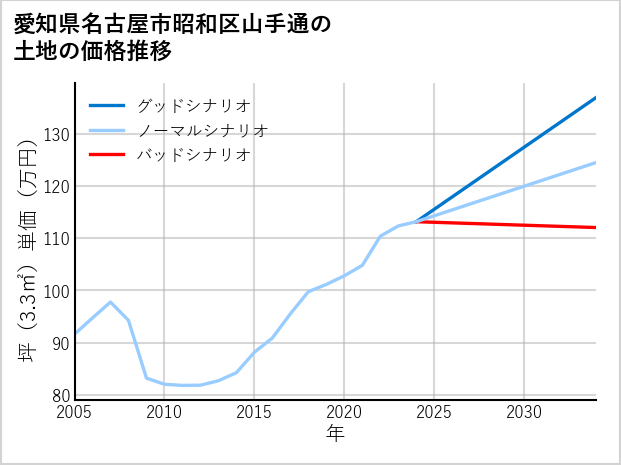 愛知県名古屋市昭和区山手通の土地価格推移