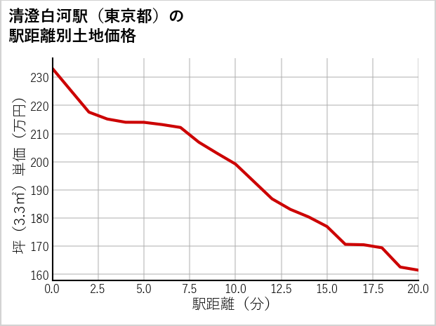 清澄白河駅（東京都）の徒歩距離別の土地坪単価