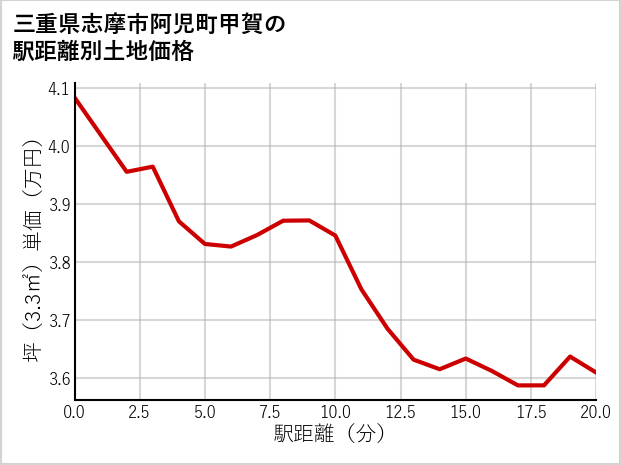 三重県志摩市阿児町甲賀の徒歩距離別の土地坪単価
