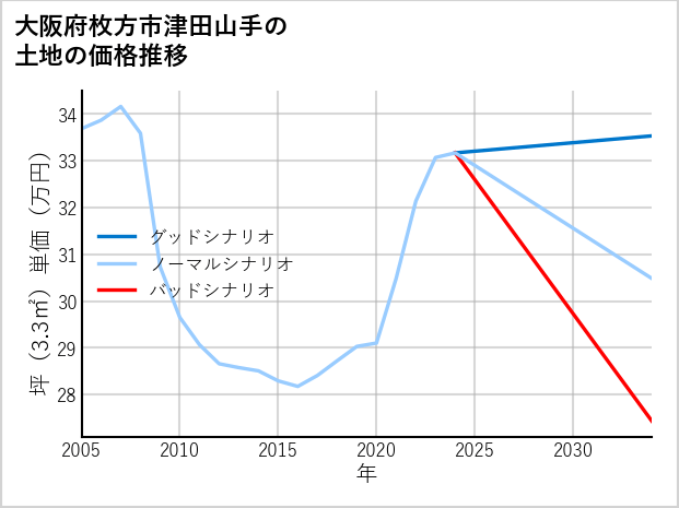 大阪府枚方市津田山手の土地価格推移