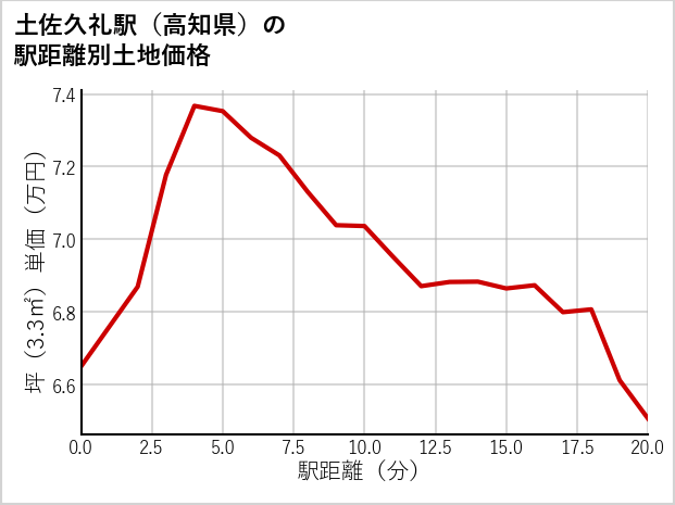 土佐久礼駅（高知県）の徒歩距離別の土地坪単価