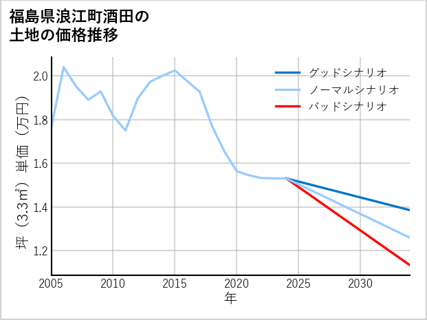 福島県浪江町酒田の土地価格推移