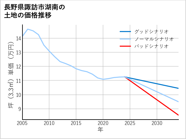 長野県諏訪市湖南の土地価格推移
