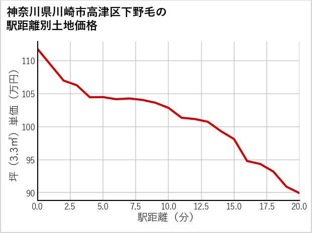 神奈川県川崎市高津区下野毛の徒歩距離別の土地坪単価