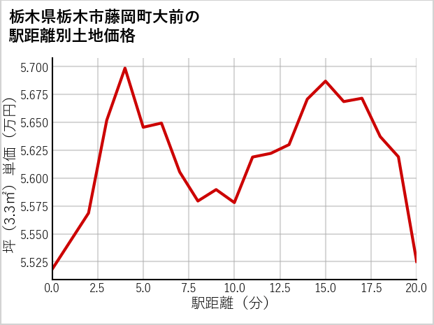 栃木県栃木市藤岡町大前の徒歩距離別の土地坪単価