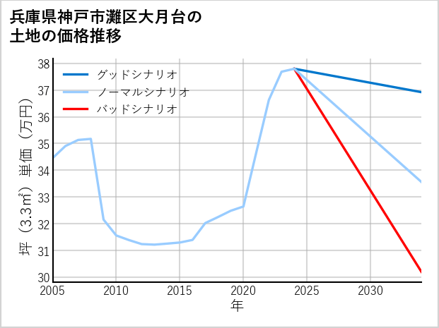 兵庫県神戸市灘区大月台の土地価格推移