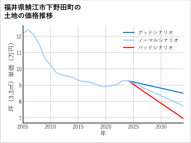 福井県鯖江市下野田町の土地価格推移