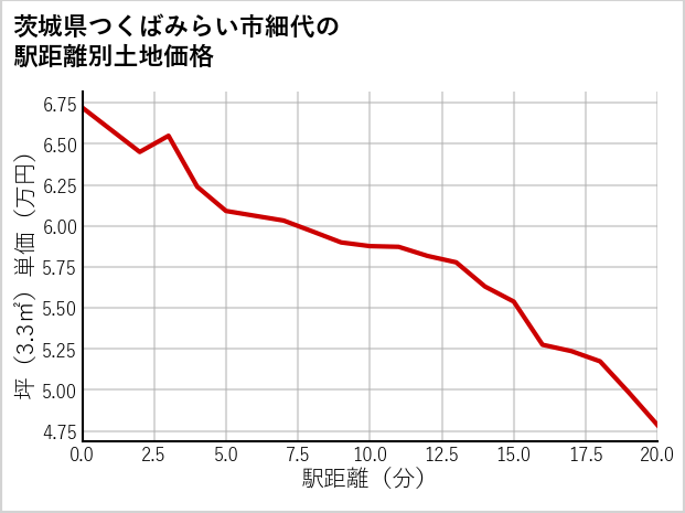 茨城県つくばみらい市細代の徒歩距離別の土地坪単価