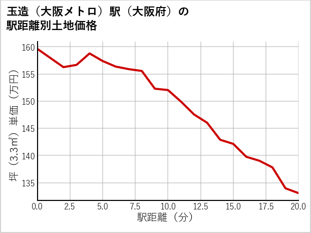 玉造〔大阪メトロ〕駅（大阪府）の徒歩距離別の土地坪単価