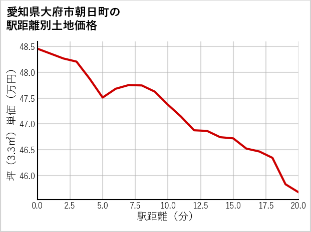 愛知県大府市朝日町の徒歩距離別の土地坪単価