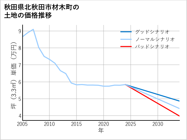 秋田県北秋田市材木町の土地価格推移