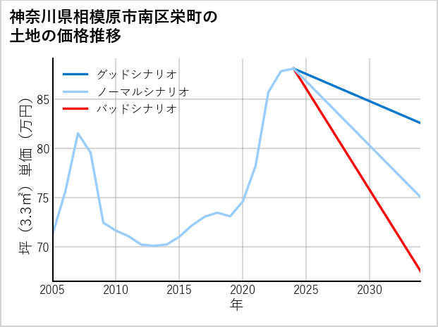 神奈川県相模原市南区栄町の土地価格推移