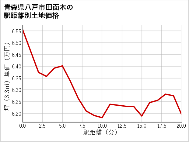 青森県八戸市田面木の徒歩距離別の土地坪単価