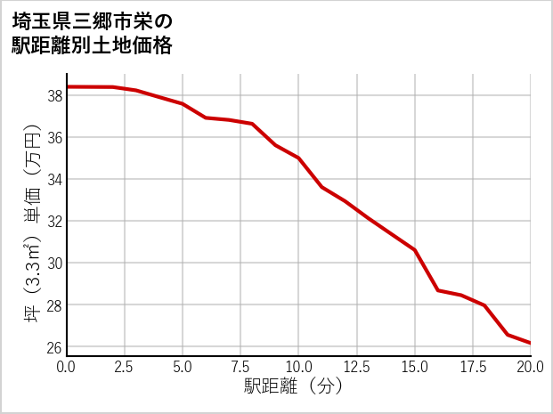 埼玉県三郷市栄の徒歩距離別の土地坪単価