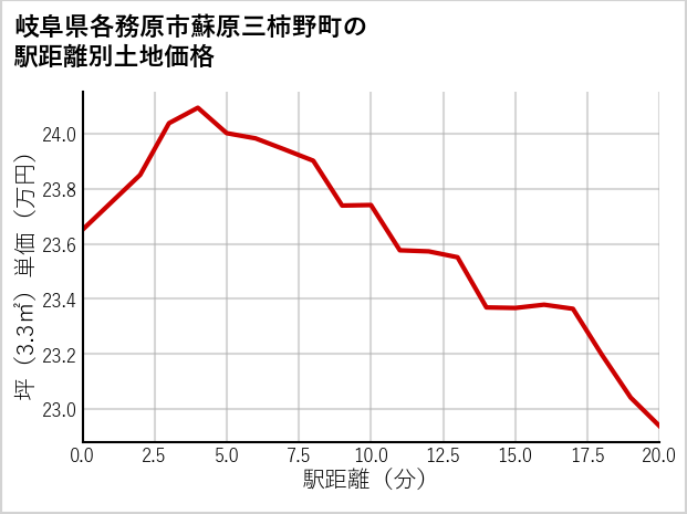 岐阜県各務原市蘇原三柿野町の徒歩距離別の土地坪単価